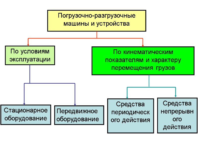 Погрузочно-разгрузочные машины и устройства По условиям эксплуатации По кинематическим показателям и характеру перемещения грузов